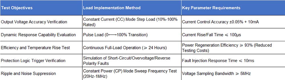Core Test Objectives and Corresponding Load Functions