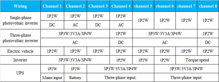 Multiple Channels High-accuracy Power Analyzer ANPA4000 Channel Configuration