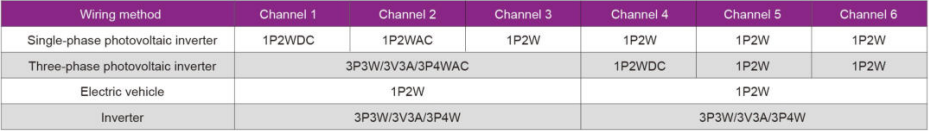 channel configuration of power analyzer ANPA3000(F)