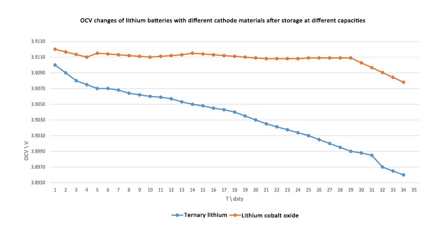 OCV Changes