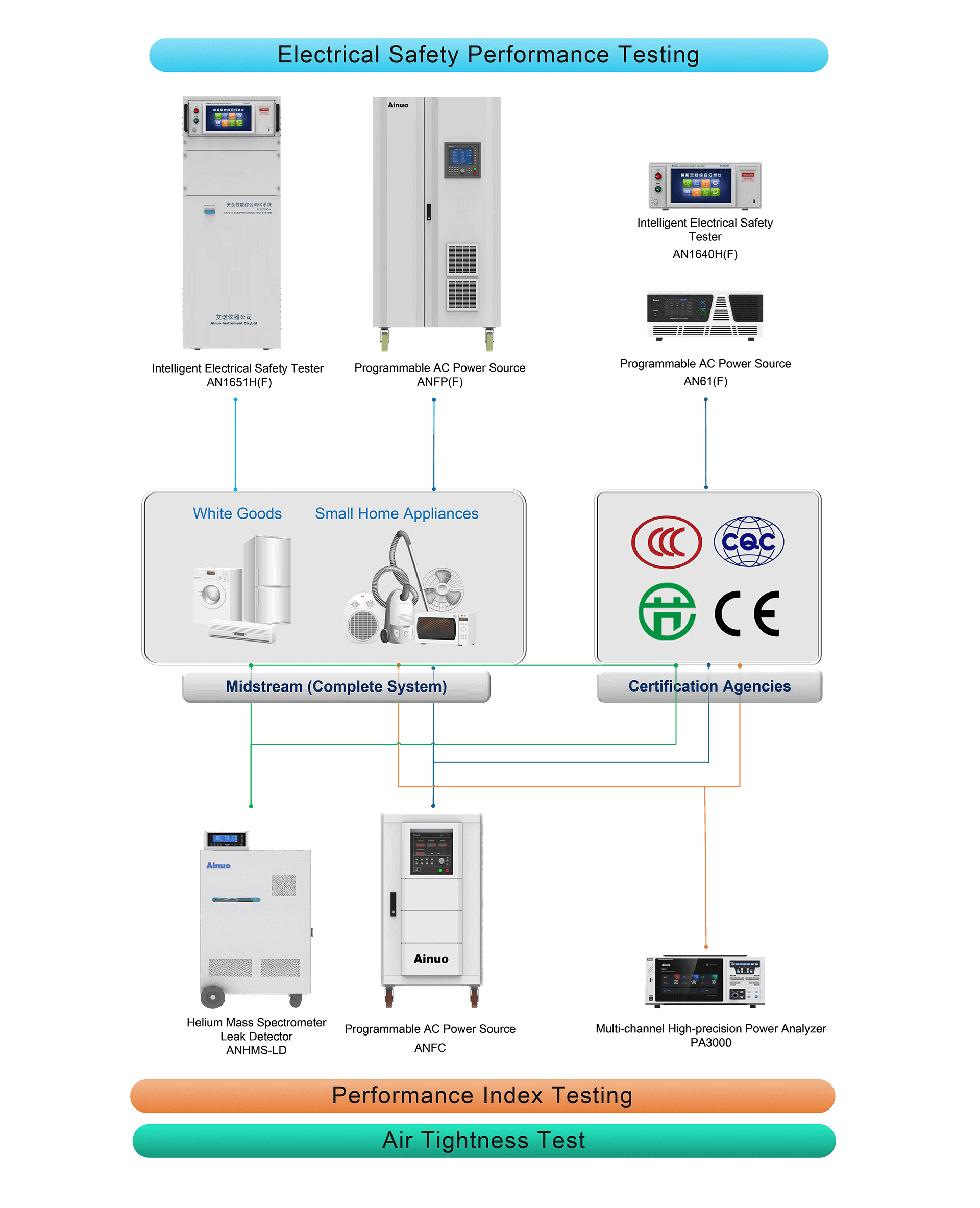 Home Appliances Factory Testing Solution